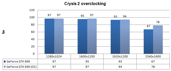 Разгон GeForce GTX 690
